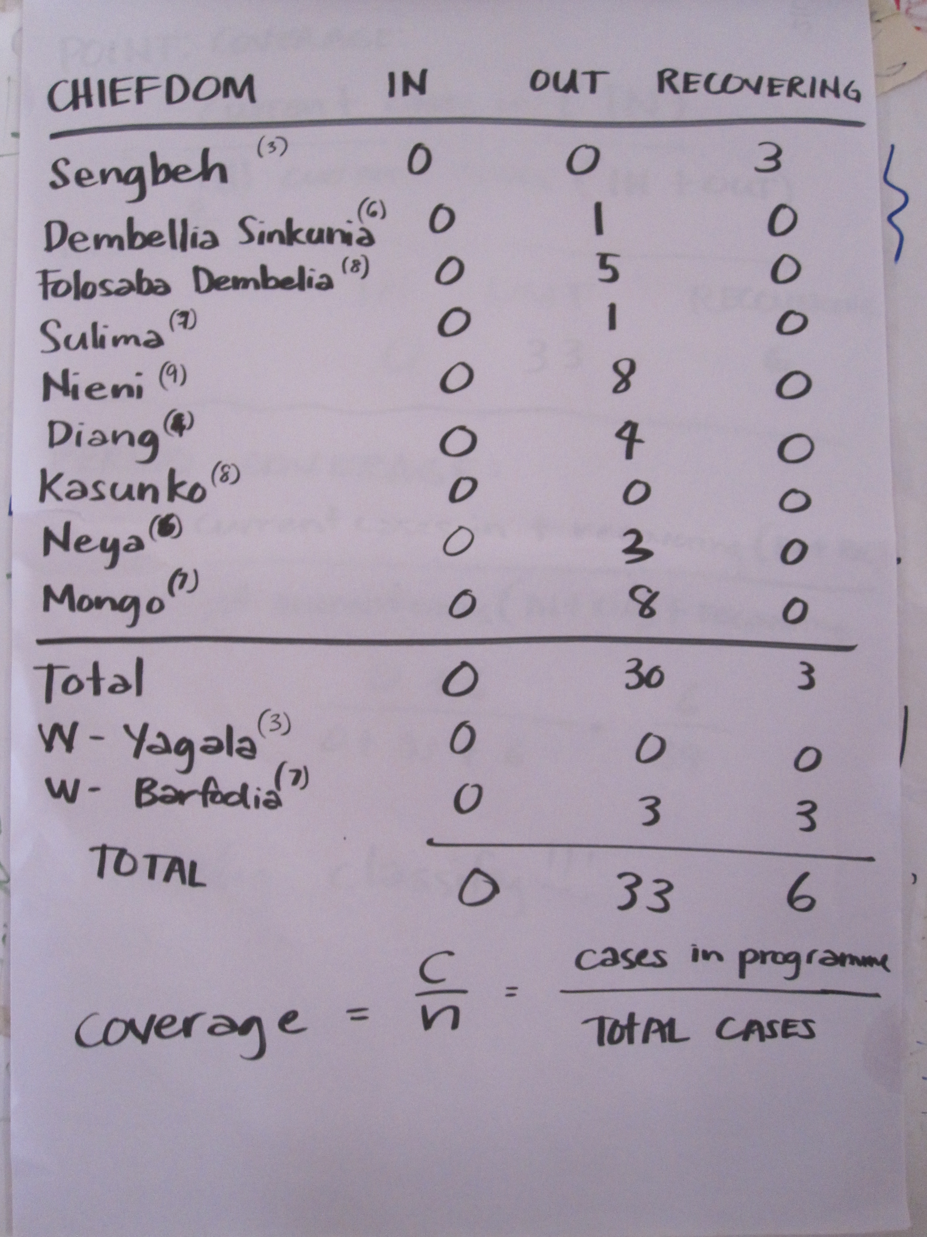 A survey tally sheet from a SLEAC survey