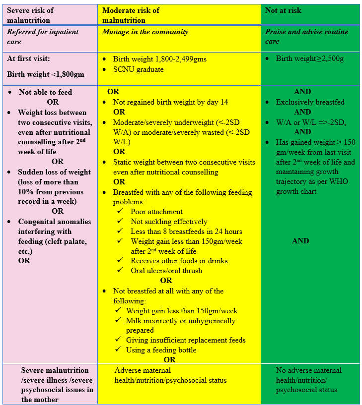 Classification of infant nutritional risk