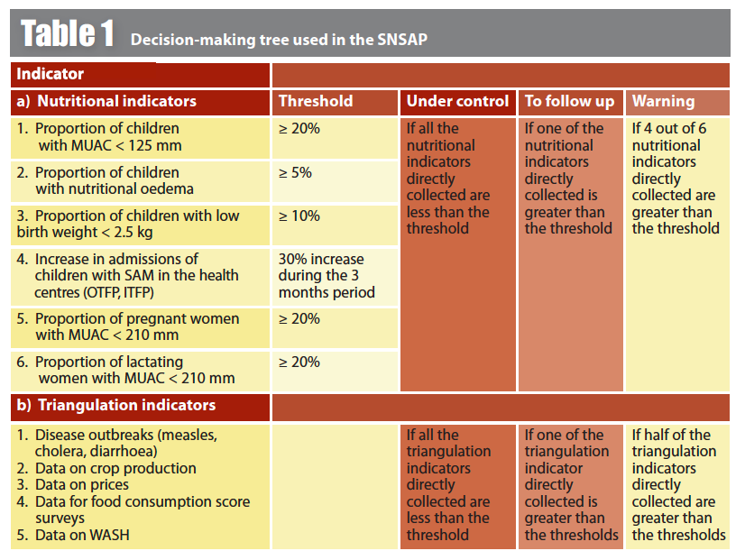 Decision-making tree used in the SNSAP