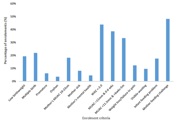 Enrolment profile of the GOAL MAMI programme in Gambella (114 infants and 100 mothers)
