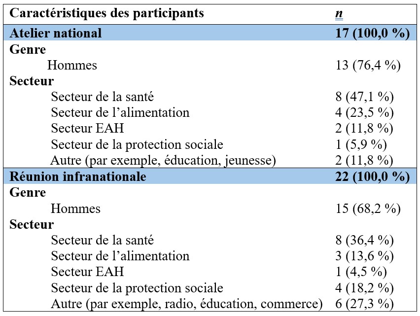 Le tableau présente les caractéristiques (le genre et l’appartenance sectorielle) des 17 personnes qui ont participé à l’atelier national et des 22 personnes qui ont participé à la réunion infranationale. 