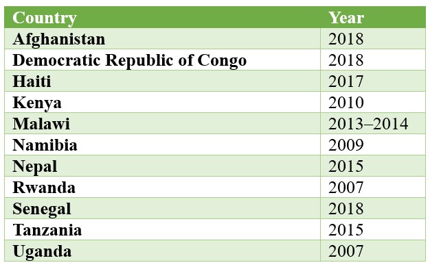 A table with countries and year