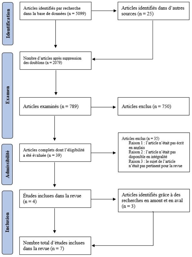 Organigramme relatif à l’identification et à l’inclusion des articles
