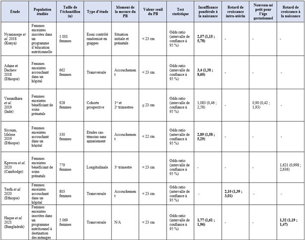 Études postérieures à septembreÂ 2012 utilisant le PB de la mère pour déterminer le risque de complications à l’accouchement