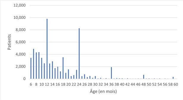 Ã‚ge déclaré lors de l’admission par les pourvoyeurs de soins, sans extrait de naissance