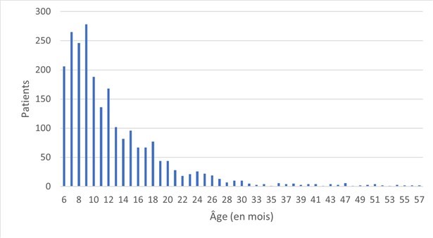 Ã‚ge d’admission pour les enfants dont les extraits de naissance corroborent l’âge