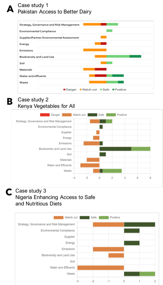 Three case study examples of initial screening scores at the design phase