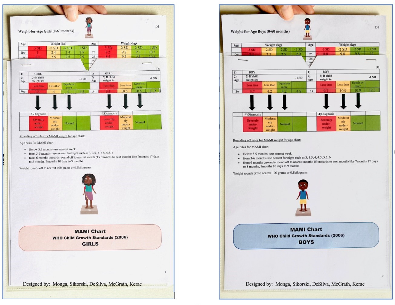 A photo of the front and reverse sides of the âMAMI chartâ
