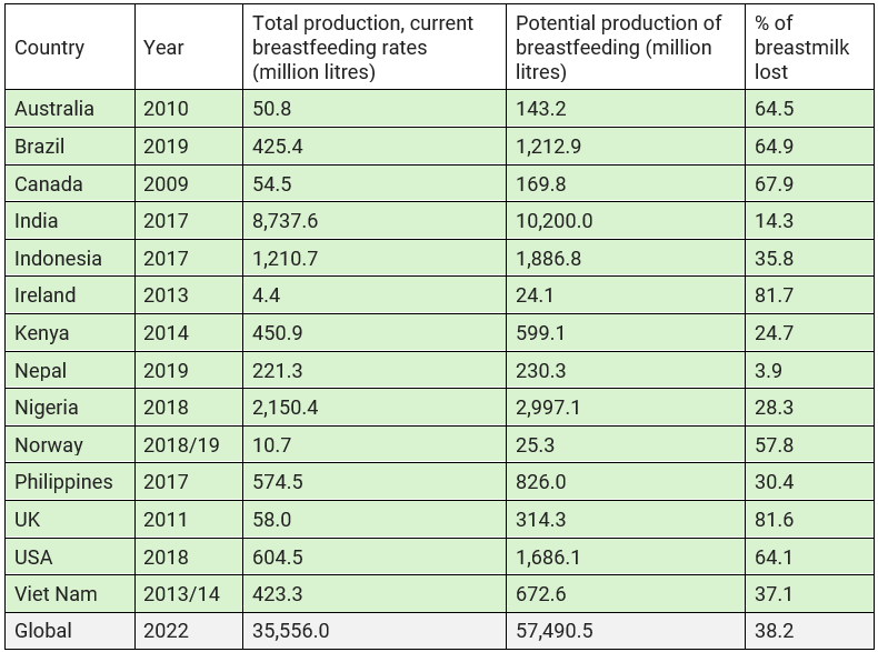 A table showing the estimated amount of actual and potential human milk production by country for children aged 0–36 months with countries in alphabetical order