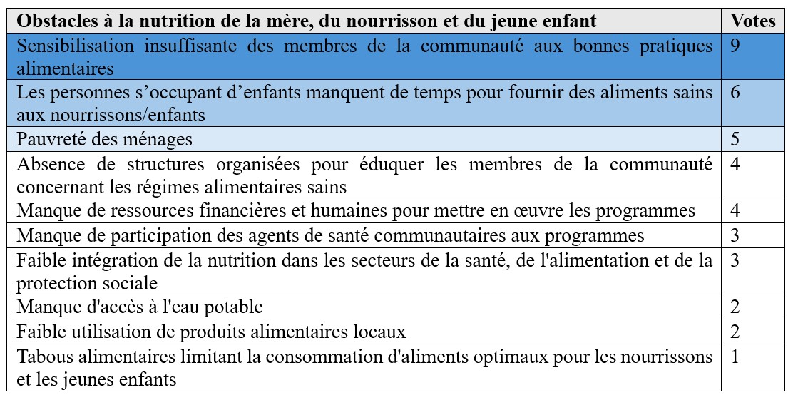 Le tableau énumère les 10 obstacles à une nutrition optimale de la mère, du nourrisson et du jeune enfant les plus souvent cités au niveau national. Les trois principaux obstacles cités sont les suivants : premièrement la sensibilisation insuffisante des membres de la communauté aux bonnes pratiques alimentaires (9 voix) ; deuxièmement, le fait que les personnes s’occupant d’enfants manquent de temps pour proposer des aliments sains aux nourrissons et aux jeunes enfants (6 voix) ; et troisièmement, la pauvreté des ménages (5 voix). 