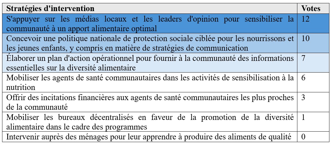 Ce tableau énumère les 7 stratégies d’intervention identifiées pour améliorer la nutrition de la mère, du nourrisson et du jeune enfant au niveau national. La stratégie la plus citée a été l’utilisation des médias locaux et des leaders d’opinion pour sensibiliser l'ensemble de la communauté à l'importance d'un apport alimentaire optimal (12 voix). Cette étape a été suivie par l’élaboration d’une politique nationale de protection sociale distincte pour les nourrissons et les jeunes enfants, y compris des stratégies de communication (10 voix).