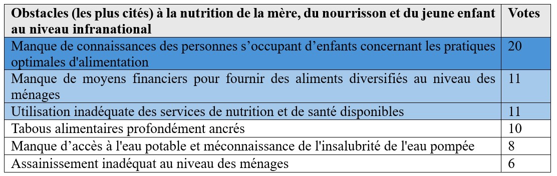 Le tableau énumère les 6 obstacles à une nutrition optimale de la mère, du nourrisson et du jeune enfant les plus souvent cités au niveau infranational. Le manque de connaissances des personnes s’occupant d’enfants concernant les pratiques d’alimentation optimales a été cité comme le principal obstacle (20 voix). Viennent ensuite le manque de moyens financiers des ménages, qui se traduit par une capacité limitée à diversifier l’alimentation des enfants, et l’utilisation inadéquate des services de nutrition et de santé disponibles (11 voix chacun).
