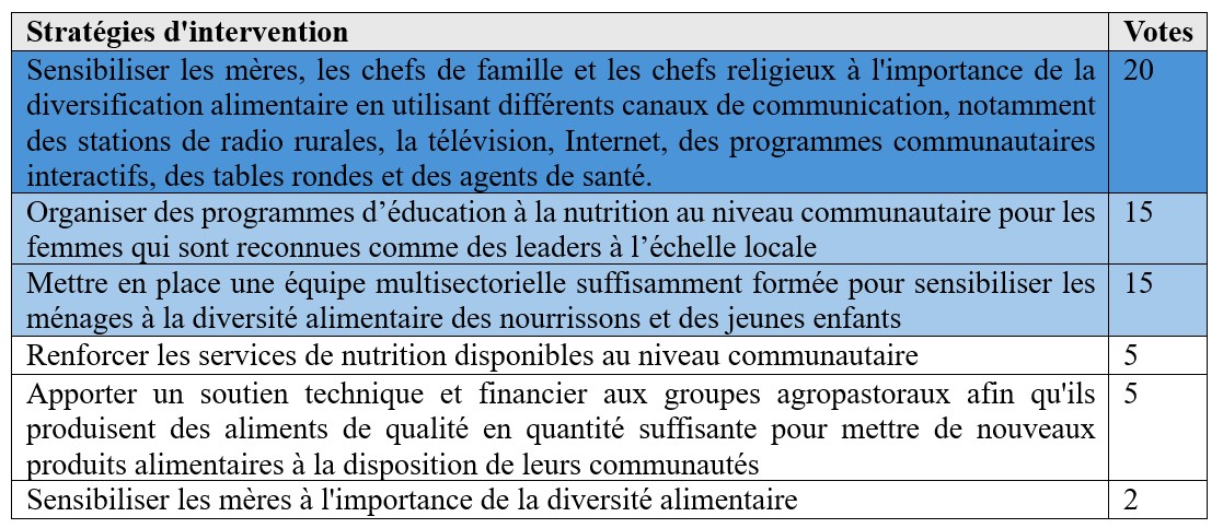 Ce tableau énumère les 6 stratégies d’intervention identifiées pour améliorer la nutrition de la mère, du nourrisson et du jeune enfant au niveau infranational. Avec 20 voix, la stratégie la plus citée a été la sensibilisation des mères, des chefs de famille et des chefs religieux à l’importance de la diversification alimentaire à l’aide de divers moyens de communication, notamment la radio rurale, la télévision, l’internet, les programmes interactifs à base communautaire, les tables rondes et grâce aux agents de santé. La stratégie la moins populaire (2 voix) a été la sensibilisation des mères à l’importance de la diversité alimentaire. 