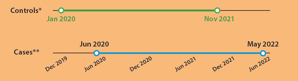 Two lines, one for controls and one for cases with a timeframe. The controls were eligable during January 2020 through to November 2021. Cases were eligable during June 2020 to May 2022. 