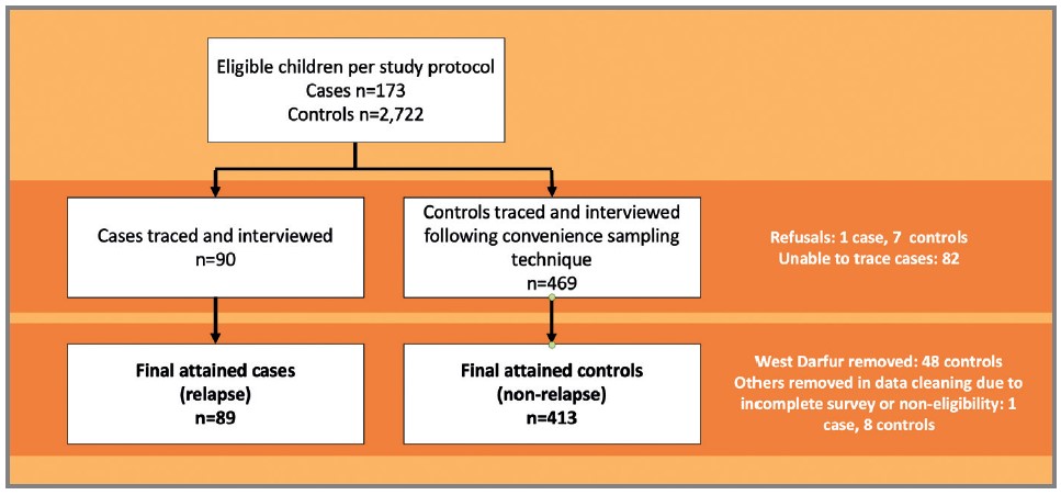 Shows when and why children exited the data collection. Starting with 173 cases and 2,722 controls, 8 refused participation, and 82 were not able to be traced. In the second stage 48 controls were removed in West Darfur, and 9 were removed due to missing data.