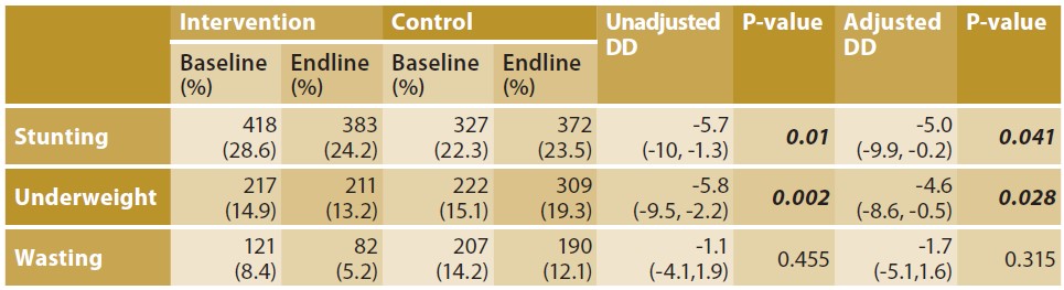 This table covers the difference from baseline to endline for both intervention and control groups and then how that compares between these two groups (difference-in-difference). It looks at stunting, underweight and wasting. There was statistically significant DD in stunting and underweight. However not for wasting, where there was both a difference in the two locations, with wasting in the control group was 14.2% at baseline and 8.4% in the intervention group and in both groups the level dropped at a similar rate.