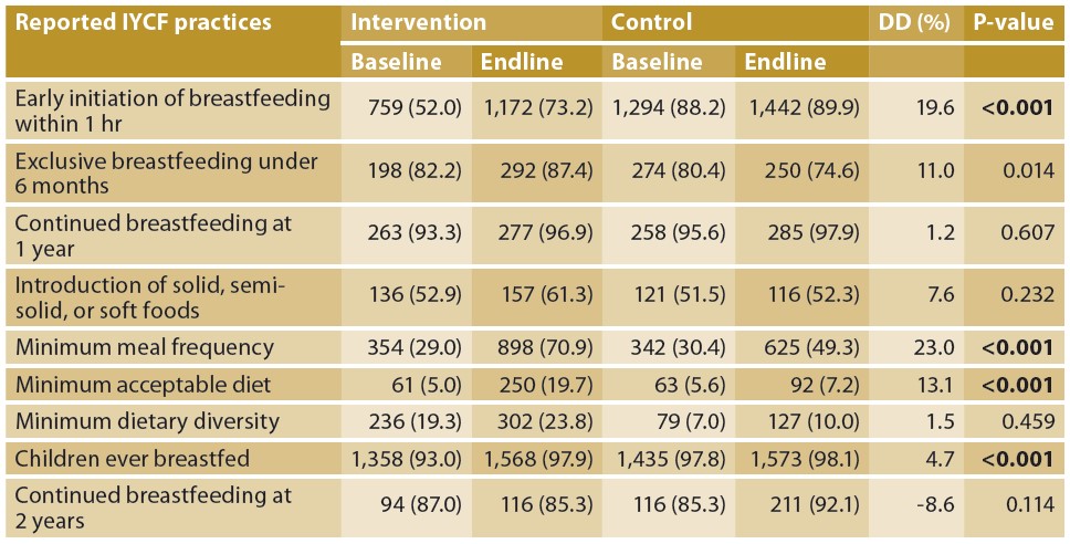 Similar to table 1, this shows difference-in-difference. The statistically significant differences were seen for early initiation of breastfeeding, minimum meal frequency, minimum acceptable diet and children ever breastfed. In all areas there was overall improvements in both intervention and control groups. For some indicators there was difference at baseline for the intervention groups, like minimum dietary diversity (19.3% in intervention group and 7.0% in control). Also for some indicators levels were above 80% making it more difficult to make improvements.