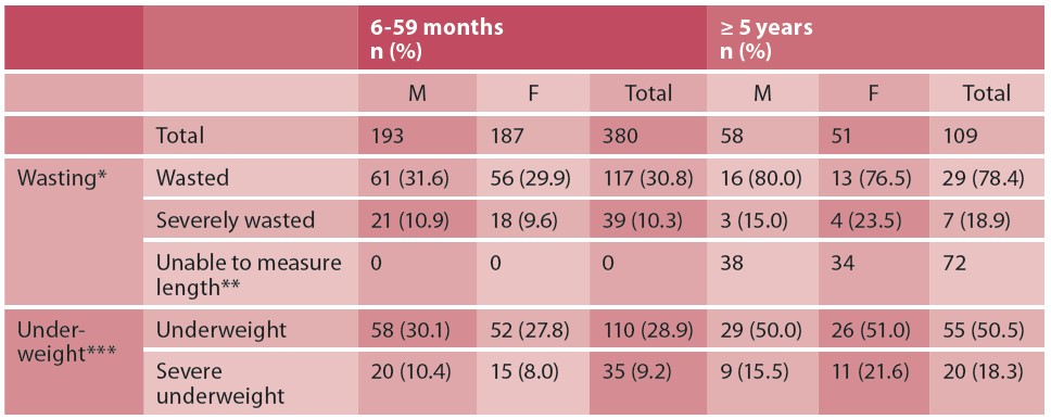 Shows prevalence of GAM, MAM and SAM in the case group and control group and presents odds ratios. For both GAM and MAM there are statistically significant lower odds of relapsing among cases versus control groups.