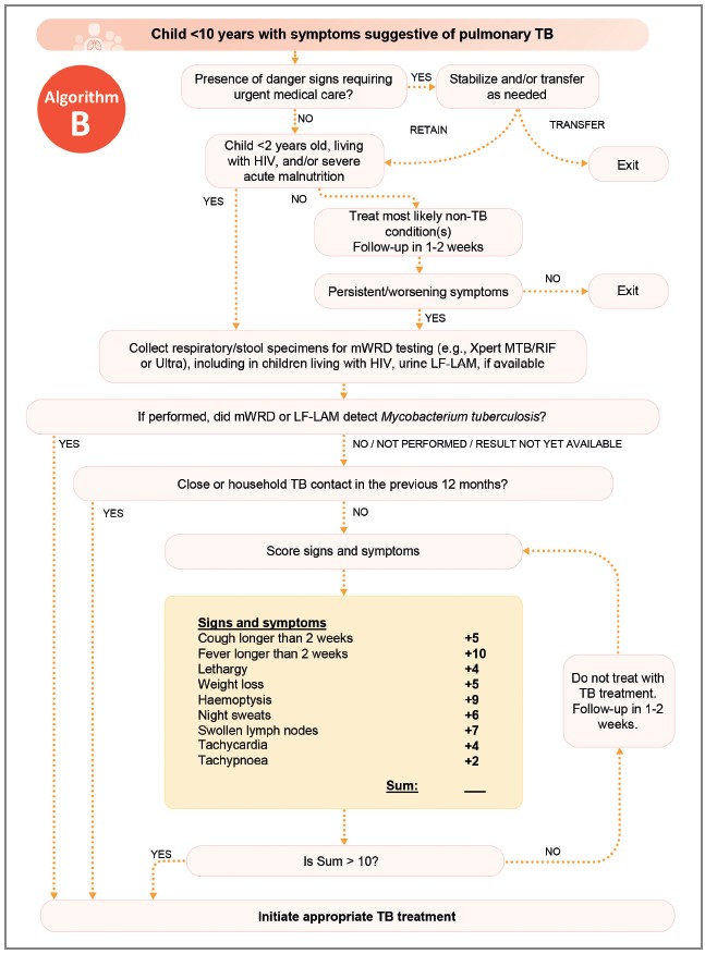 Decision-making tree that includes assessing presence of certain signs and symptoms (such as 'cough longer than 2 weeks') or factors (like 'close or household TB contact in the previous 12 months'), that supports in the end whether to 'initiate appropriate TB treatment' or not.