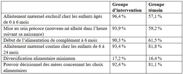 Pratiques d’ANJE signalées dans le groupe d’intervention et le groupe témoin