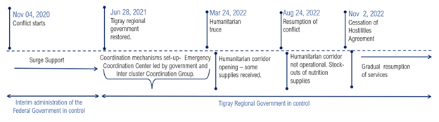 A timeline diagram of the Tigray conflict