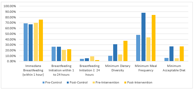 Key IYCF behaviours: Breastfeeding and complementary feeding indicators