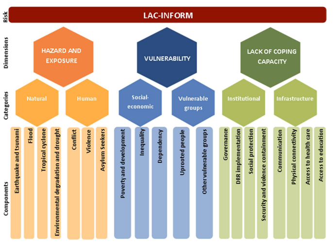 LAC-InfoRM: The InfoRM for Latin America and the Caribbean