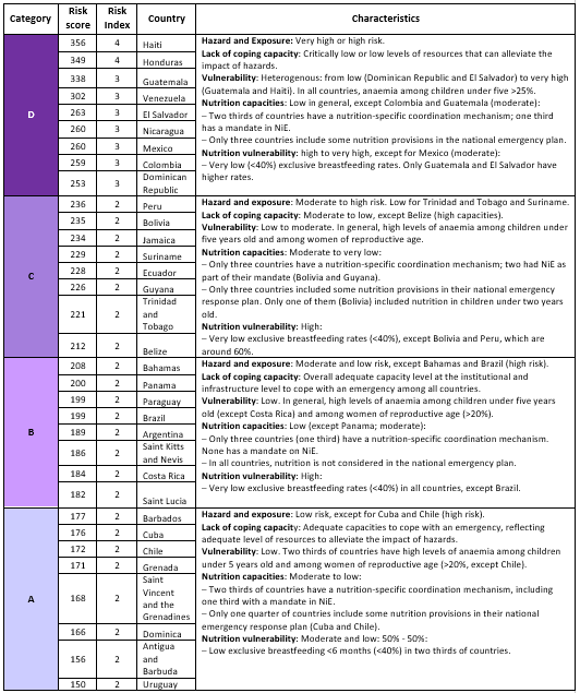 Level of nutrition risk in LAC countries