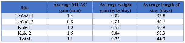MAMI programme outcomes at discharge by nutrition site