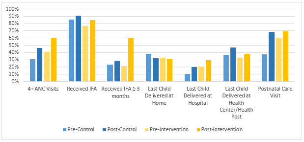 Maternal and newborn health and nutrition services utilisation