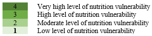 Nutrition vulnerability risk index