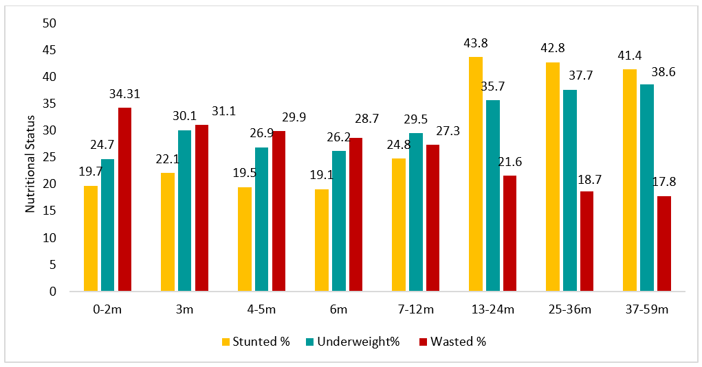 Nutritional status by age (months) - National Family Health Survey (NFHS-4) 2015-16