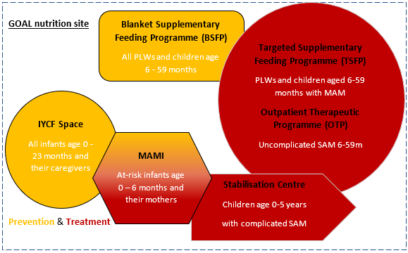Services available at GOAL nutrition sites in refugee camps in Gambella, Ethiopia