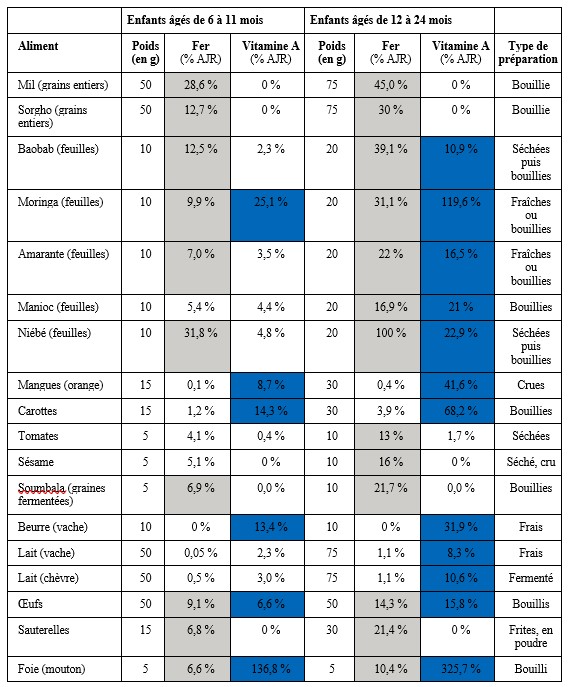 TableauÂ 1Â : Valeurs nutritionnelles des aliments disponibles localement pour les enfants au Niger