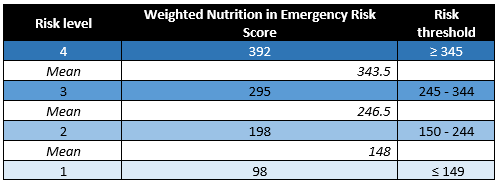 Thresholds for overall NiE risk scores