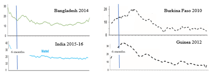 Wasting prevalence (%) by age-based Demographic Health Survey (DHS) reports