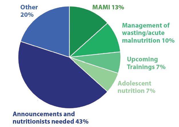 A pie chart showing that the announcements and nutritionists needed forum area received the most posts, followed by other and then MAMI in the first quarter of 2025.