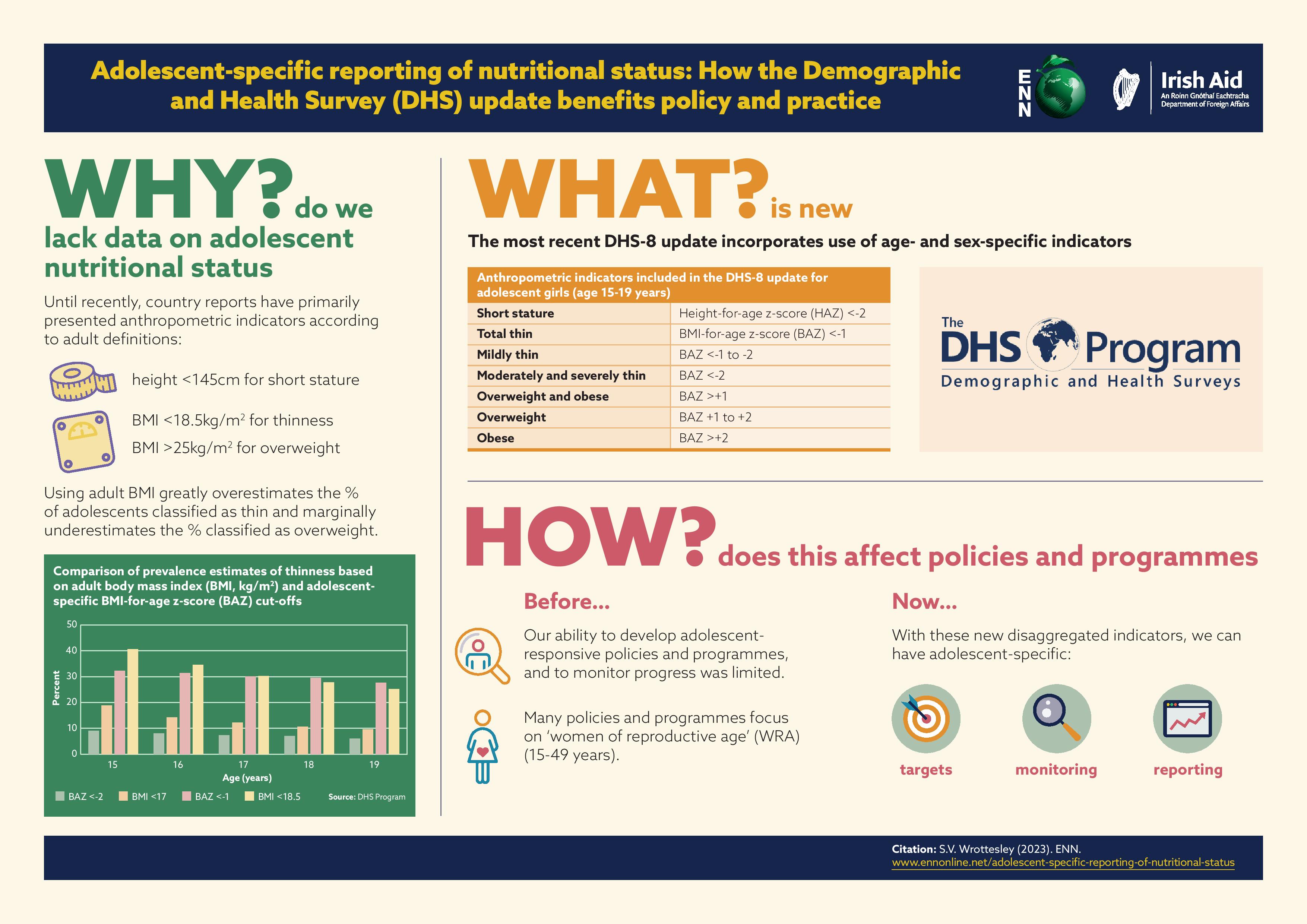 Infographic on Adolescent-specific reporting of nutritional status