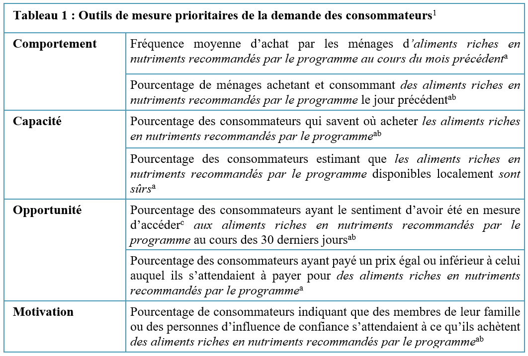 Outils de mesure prioritaires de la demande des consommateurs