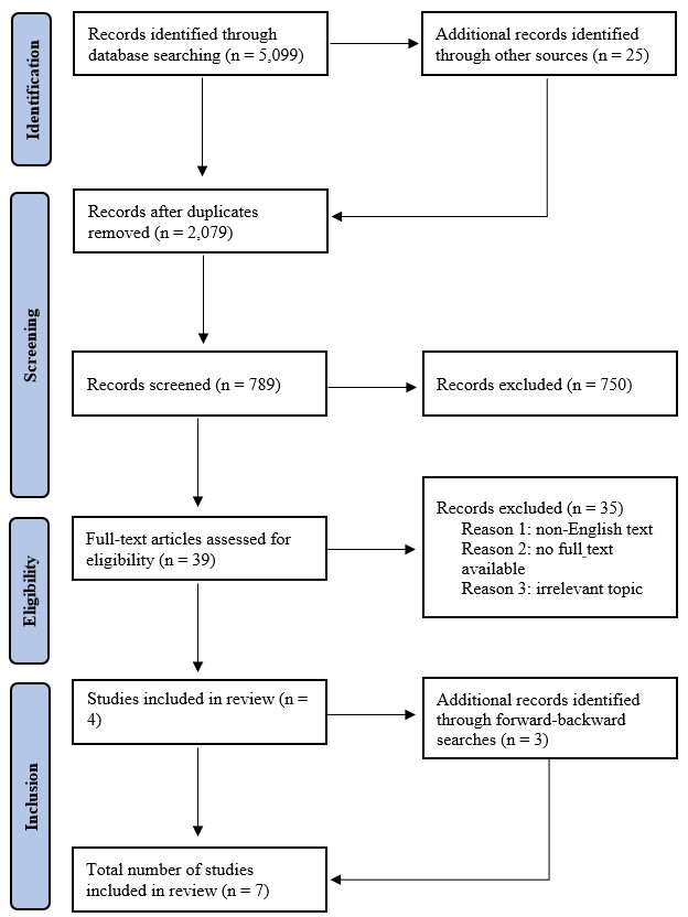 Article identification and inclusion flowchart