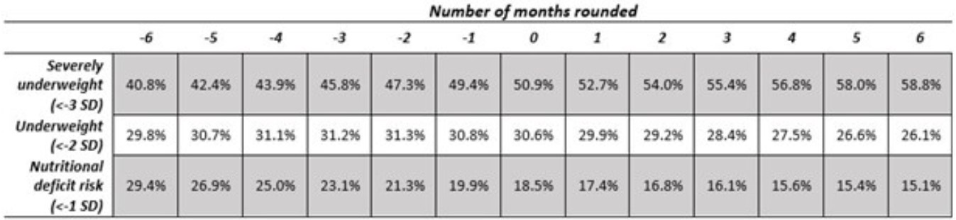 Table showing number of months rounded in comparison with the percentage of children severely underweight, underweight and with nutritional deficit risk 