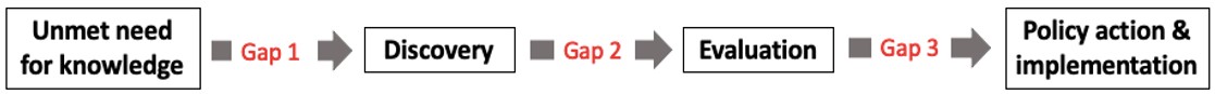 figure showing the development of gap discovery and action