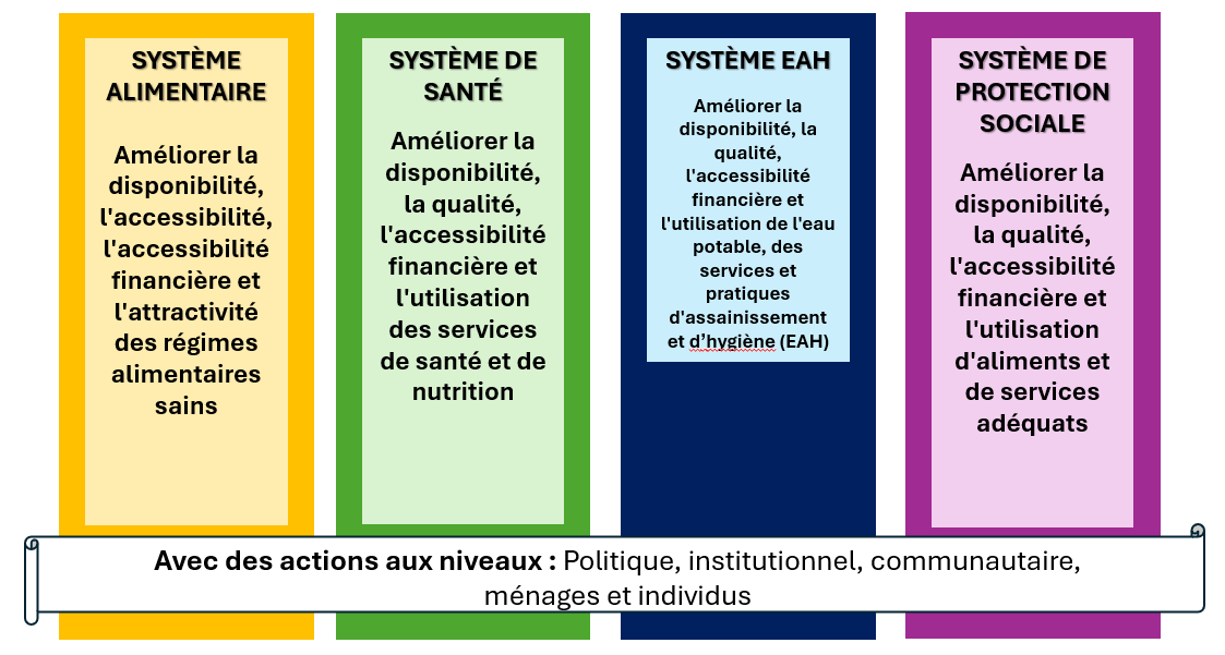 La figure présente les quatre piliers du cadre d’action de l’UNICEF. Elle énumère les considérations principales des systèmes d’alimentation, de santé, d’accès à l’eau, à l’assainissement et à l’hygiène (EAH) et de protection sociale qui sont nécessaires pour mettre en œuvre des actions aux niveaux politique, institutionnel, des ménages et individuel afin d’améliorer les résultats des programmes et des services de nutrition de la mère, du nourrisson et du jeune enfant. 