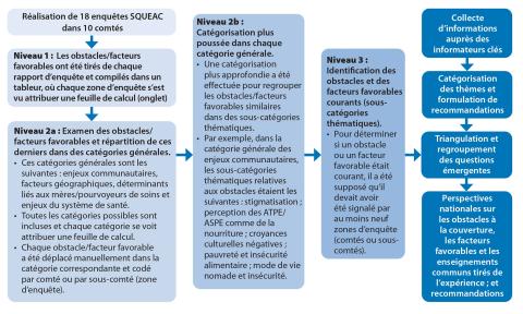 Étapes clés de la réalisation des enquêtes SQUEAC au Kenya
